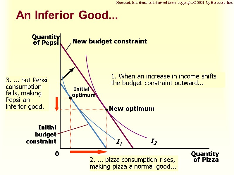 An Inferior Good... Quantity of Pizza Quantity of Pepsi 0 Initial optimum I1 An Inferior Good... Quantity of Pizza Quantity of Pepsi 0 Initial optimum I1